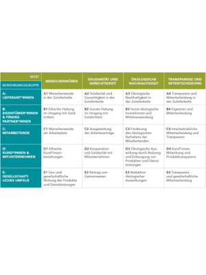 Matrix 5.0 der Gemeinwohl-Ökonomie; Model der Organisationsentwicklung…