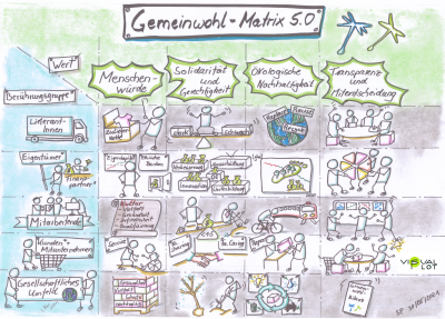 Gemeinwohl-Matrix 5.0
